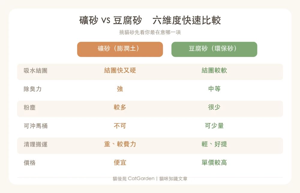 礦砂與豆腐砂六維度快速比較:礦砂結團硬、除臭力強、粉塵較多、不可沖馬桶;豆腐砂結團較軟、低粉塵、可少量沖馬桶、輕巧好提